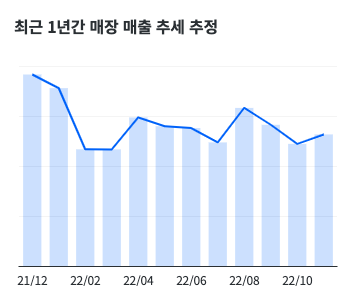 관심매장 매출추세 추정그래프